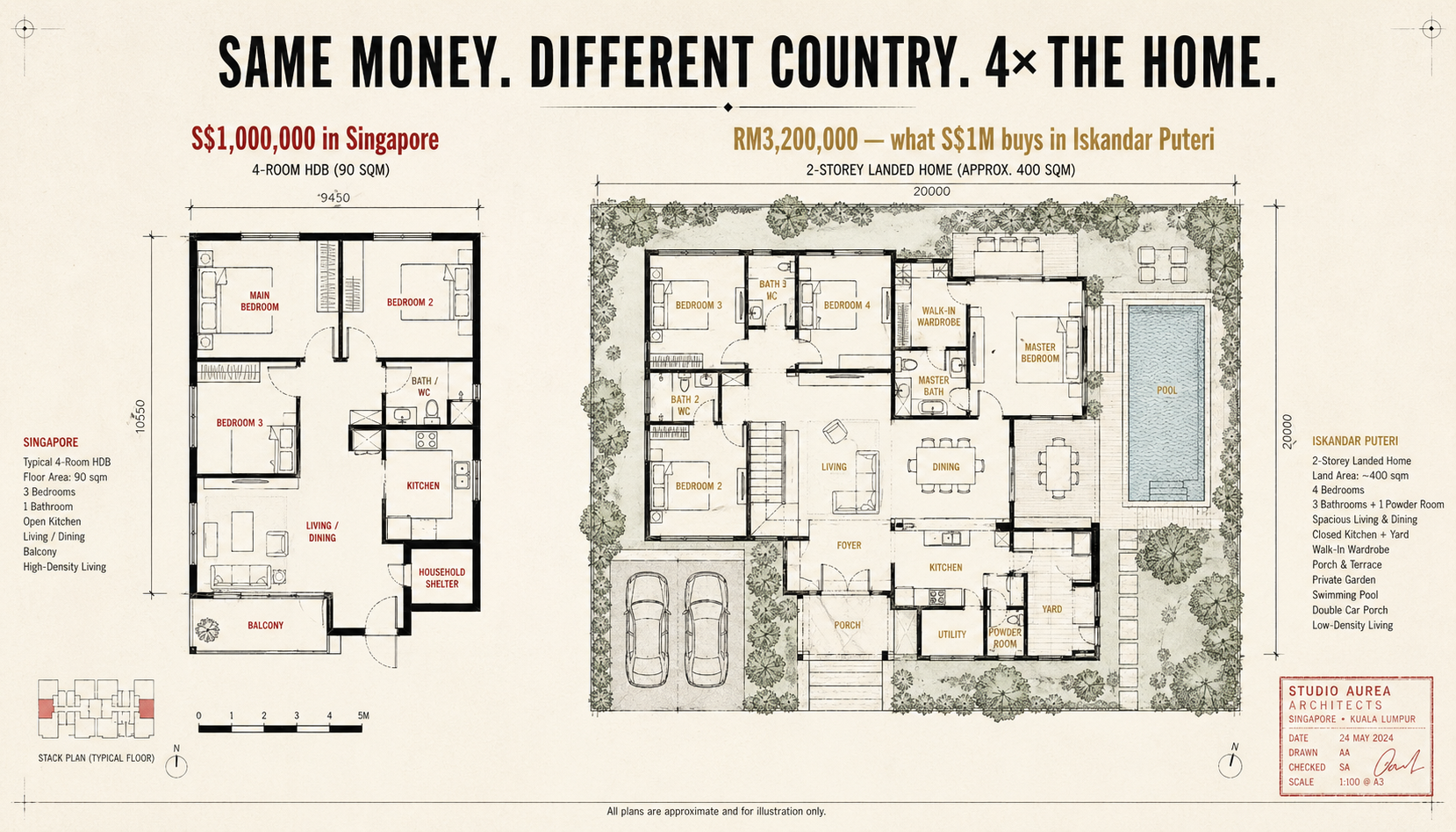 Same S$1,000,000: a 4-room HDB flat in Singapore (90 sqm) versus a 2-storey landed home with pool in Iskandar Puteri (400 sqm)